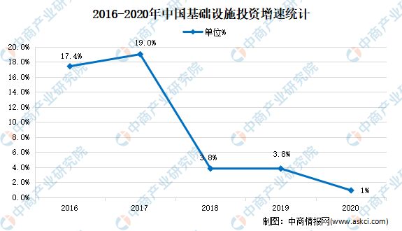 竞技宝JJB2021年中国基建行业市场现状分析：基础设施投资不断增加(图1)