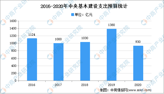竞技宝JJB2021年中国基建行业市场现状分析：基础设施投资不断增加(图2)
