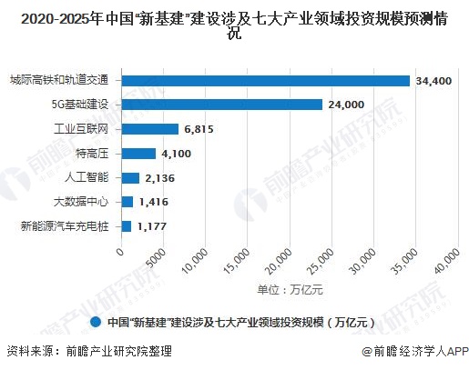 2020年中国“新基建”市场现状及发展前景分析 城市轨道交通领域投资规模最大(图5)