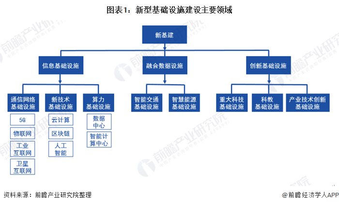 2020年中国新基建竞技宝JjB官网入口建设市场发展现状分析 积极推动新基建建设【组图】(图1)