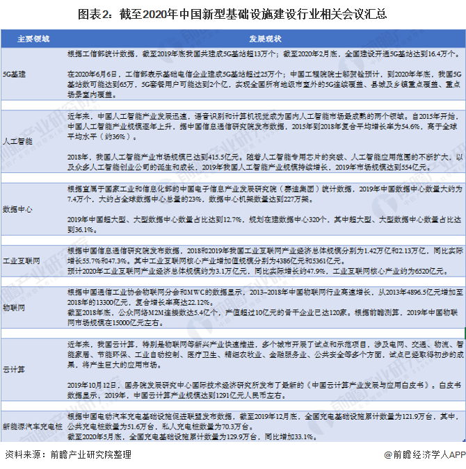 2020年中国新基建竞技宝JjB官网入口建设市场发展现状分析 积极推动新基建建设【组图】(图2)
