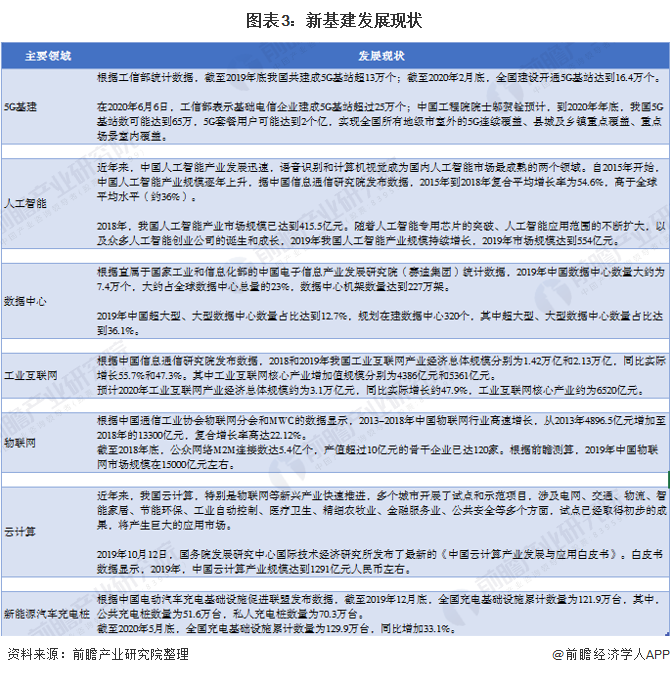 2020年中国新基建竞技宝JjB官网入口建设市场发展现状分析 积极推动新基建建设【组图】(图3)