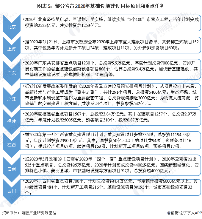 2020年中国新基建竞技宝JjB官网入口建设市场发展现状分析 积极推动新基建建设【组图】(图5)