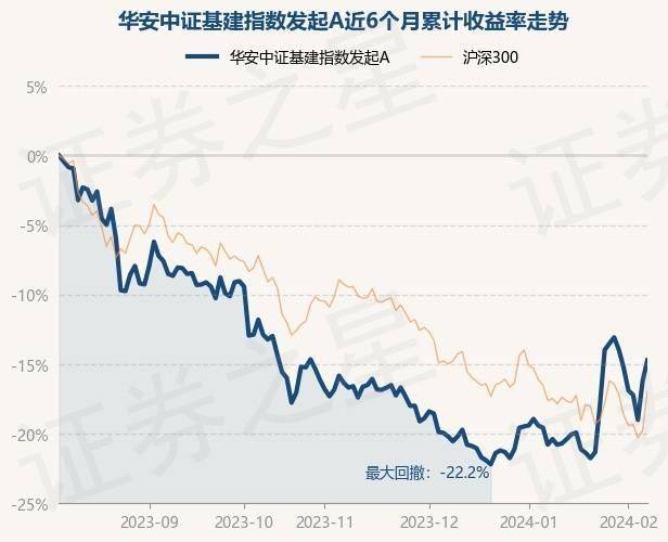 2月7日基金净值：华安中证基建指数发起A最新净值09924涨178%(图1)