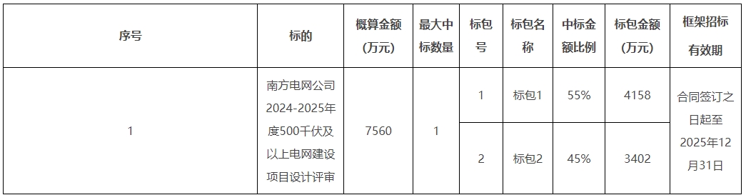 竞技宝官网南方电网2024-2025年500千伏及以上电网基建项目设计评审招标(图1)